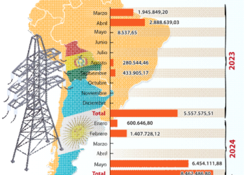 En un mes, la exportación de electricidad supera la venta de 2023