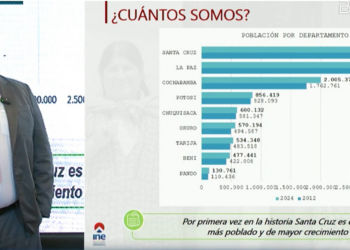 El Censo de 2024 estableció que Bolivia cuenta con 11.312.620 habitantes