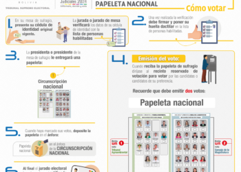 Elecciones Judiciales 2024: los electores recibirán dos papeletas y deberán emitir cinco votos