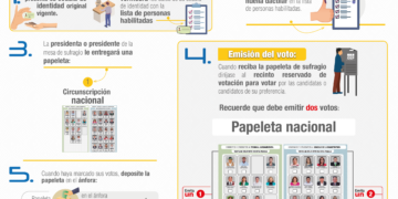 Elecciones Judiciales 2024: los electores recibirán dos papeletas y deberán emitir cinco votos