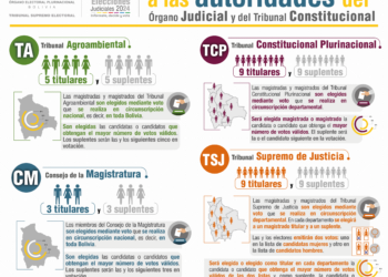 Elecciones Judiciales 2024: los electores recibirán dos papeletas y deberán emitir cinco votos