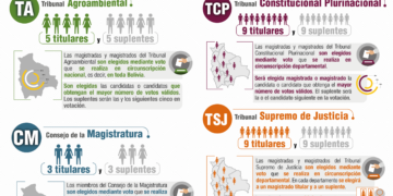 Elecciones Judiciales 2024: los electores recibirán dos papeletas y deberán emitir cinco votos