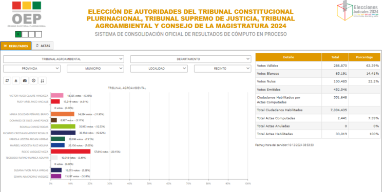 El cómputo a nivel nacional llega al 7,39% para el Agroambiental y de la Magistratura