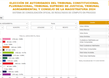Los votos nulos y blancos se imponen a los válidos en conteo departamental de Pando