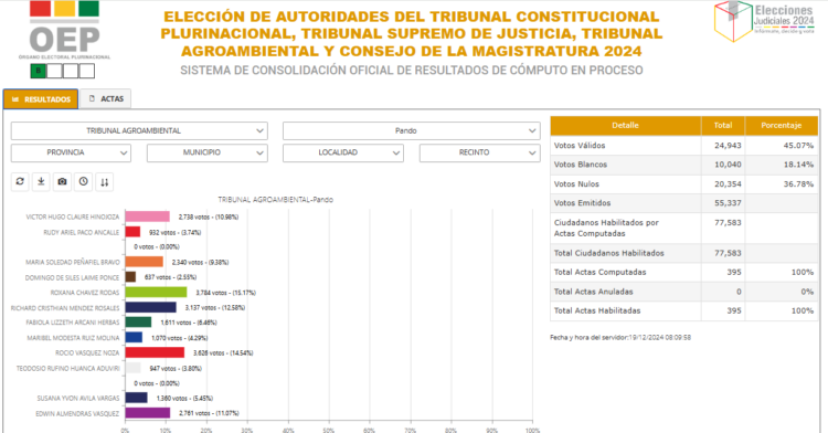 Los votos nulos y blancos se imponen a los válidos en conteo departamental de Pando