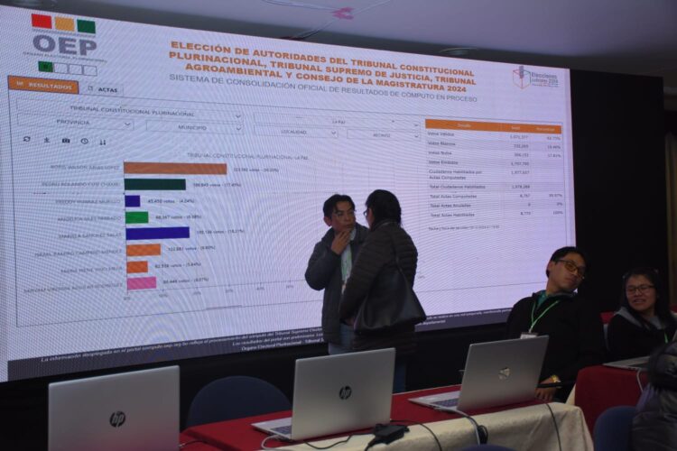 Concluye el cómputo de las judiciales parciales, Bolivia tiene magistrados y consejeros electos en urna