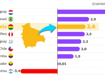 Bolivia en el podio de crecimiento económico de la región en primer semestre, según Gobierno
