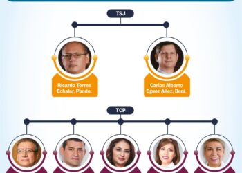 Siete magistrados prorrogados ‘convivirán’ con los 19 electos este domingo