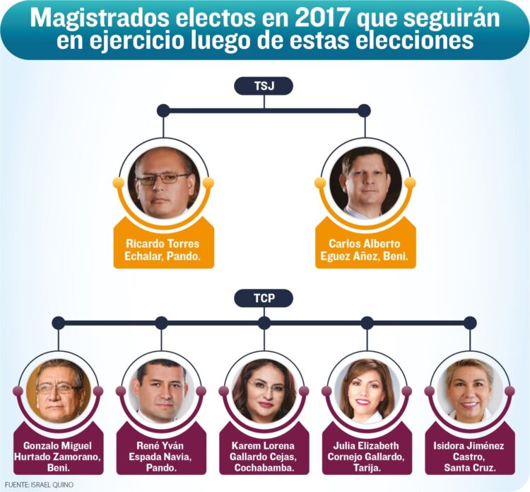 Siete magistrados prorrogados ‘convivirán’ con los 19 electos este domingo