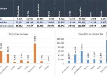 Empadronamiento masivo supera los 470 mil registros a tres días de su cierre
