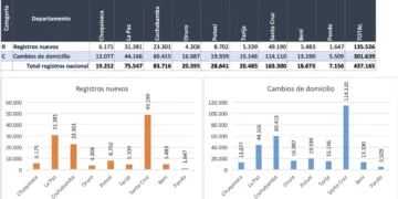 Empadronamiento masivo supera los 470 mil registros a tres días de su cierre