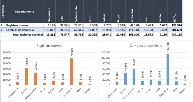 Empadronamiento masivo supera los 470 mil registros a tres días de su cierre