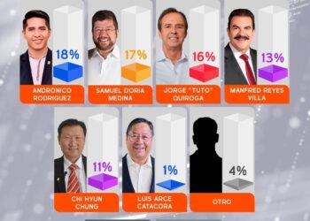 Sobre encuesta, Camacho dice que candidatos del bloque opositor concentran la mayor intención de voto