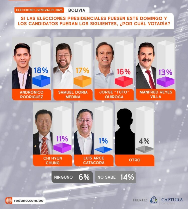 Sobre encuesta, Camacho dice que candidatos del bloque opositor concentran la mayor intención de voto