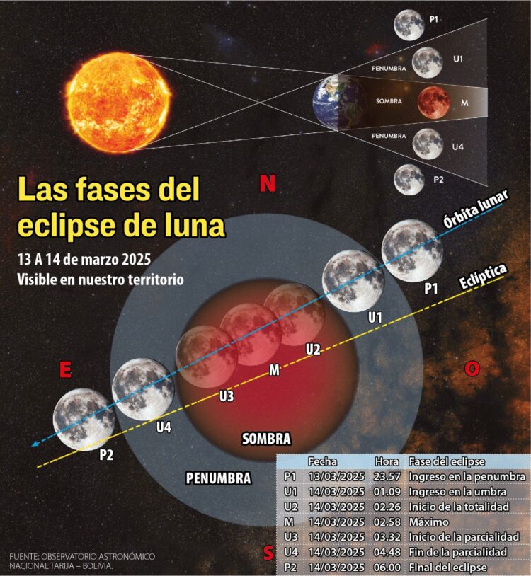 Un eclipse tomará la Luna el jueves 13, ¿se verá desde Bolivia?
