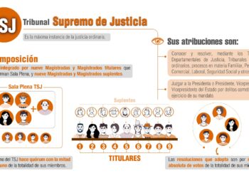 ¿Sabías que para elegir a los magistrados del Tribunal Supremo de Justicia se deben emitir dos votos?