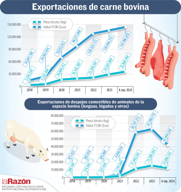 Récord de exportación de carne bovina en medio de alza de precios