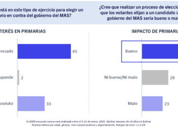 Encuesta de Claure devela que el 65% apoya primarias para elegir un candidato único