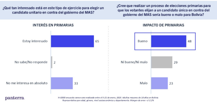 Encuesta de Claure devela que el 65% apoya primarias para elegir un candidato único