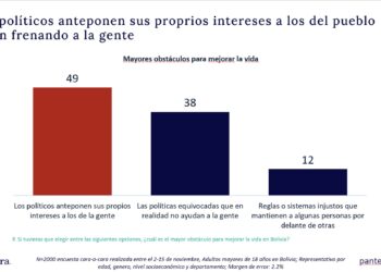 El 49% culpa a los políticos de priorizar sus propios intereses por encima del pueblo, según encuesta de Claure