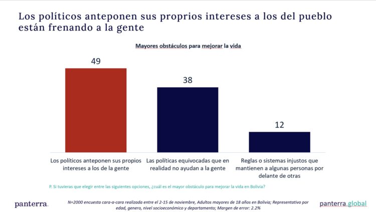 El 49% culpa a los políticos de priorizar sus propios intereses por encima del pueblo, según encuesta de Claure