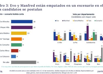 Empate de Evo y Manfred en intención de voto a casi 10 meses de las elecciones