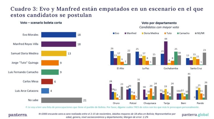 Empate de Evo y Manfred en intención de voto a casi 10 meses de las elecciones