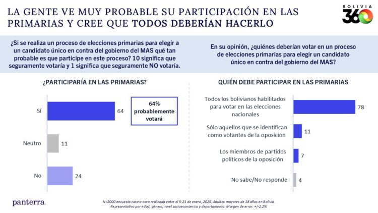 La gente demanda participación ciudadana, rapidez y transparencia en las primarias para elegir candidato único
