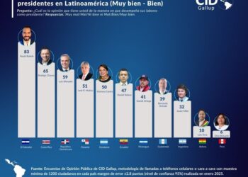 Encuesta internacional ubica a Arce entre los peores presidentes de la región