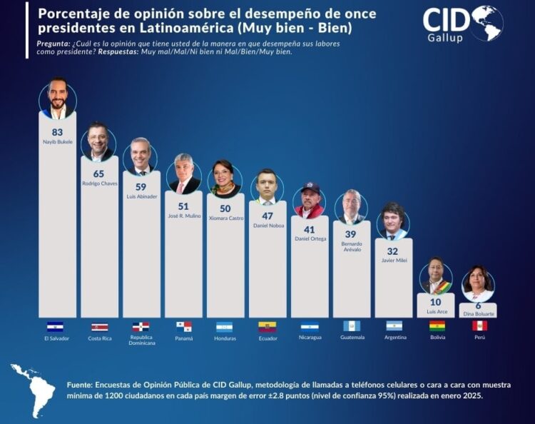 Encuesta internacional ubica a Arce entre los peores presidentes de la región