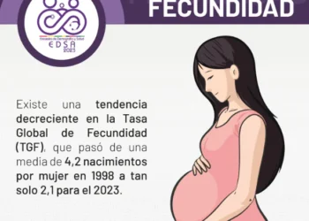 Fecundidad en Bolivia baja a 2,1 hijos por mujer, según ESDA 2023