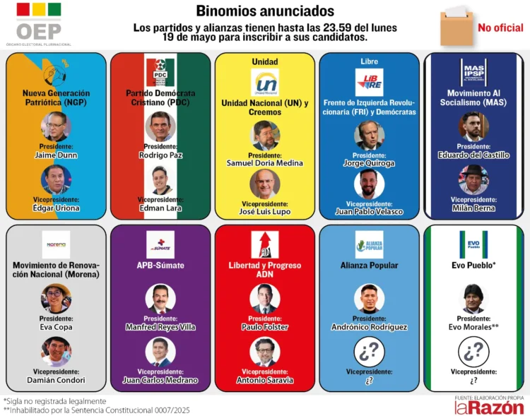 Un simulacro de papeleta electoral con la dispersión de candidatos y bloques. La Razón