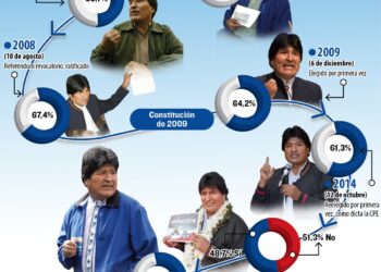 ¿Reelección indefinida? La última palabra recae en el TSE