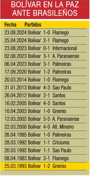 Bolívar es superior a los brasileños en La Paz por copa