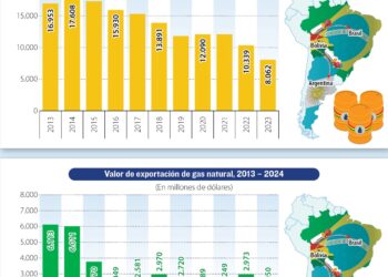 Después de 19 años, Argentina deja de importar gas desde Bolivia