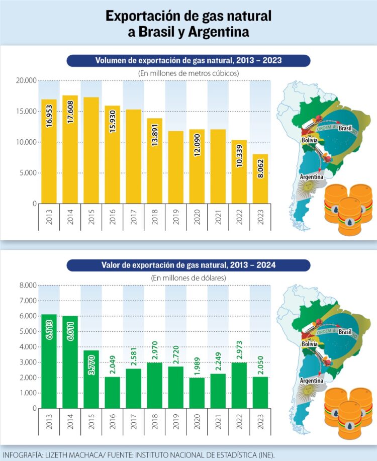 Después de 19 años, Argentina deja de importar gas desde Bolivia