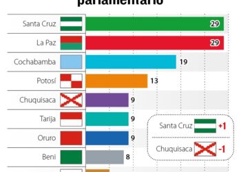 Santa Cruz y La Paz igualan en número de diputados y ambas regiones ya suman el 45%