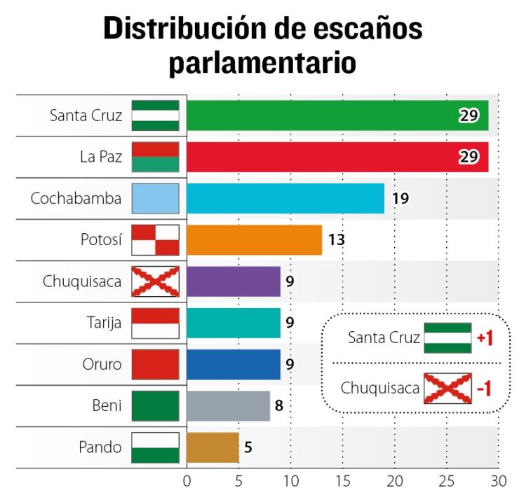 Santa Cruz y La Paz igualan en número de diputados y ambas regiones ya suman el 45%