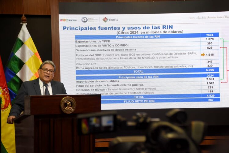 Las RIN llegaron a $us 1.976 millones a finales de 2024, $us 267 millones más que 2023