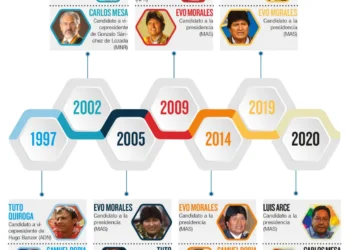 Un déjà vu electoral: Los rostros de los candidatos desde 1997