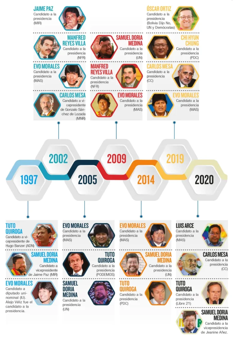 Un déjà vu electoral: Los rostros de los candidatos desde 1997