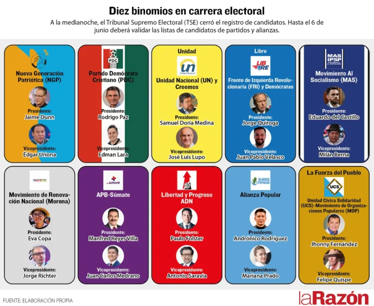 TSE registra 10 binomios para las elecciones de agosto