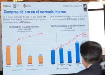 El BCB compró casi cinco toneladas de oro en 2025