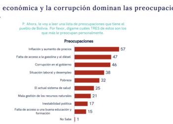 La inflación es la principal preocupación de la gente, según encuesta de Claure