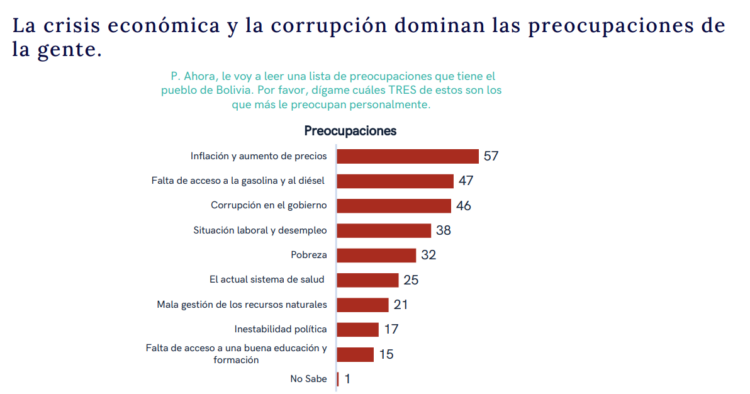 La inflación es la principal preocupación de la gente, según encuesta de Claure