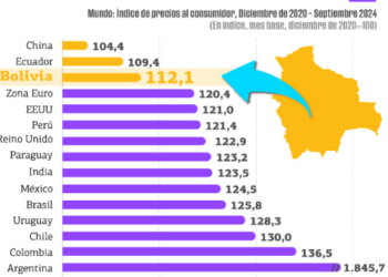Economía afirma que la inflación de Bolivia es menor a la de EEUU y países europeos