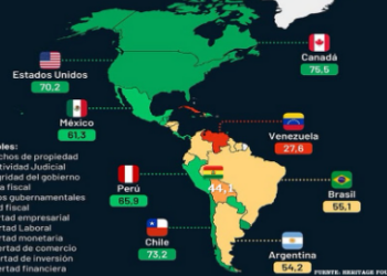 Bolivia ocupa el antepenúltimo lugar en libertad económica en América