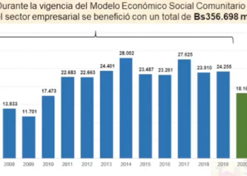 El modelo económico del MAS benefició al sector privado con casi Bs 357.000 millones