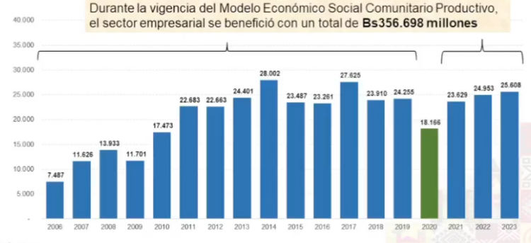 El modelo económico del MAS benefició al sector privado con casi Bs 357.000 millones