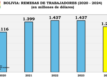 Remesas a Bolivia caen 12% en 2024 y marcan el nivel más bajo en cuatro años